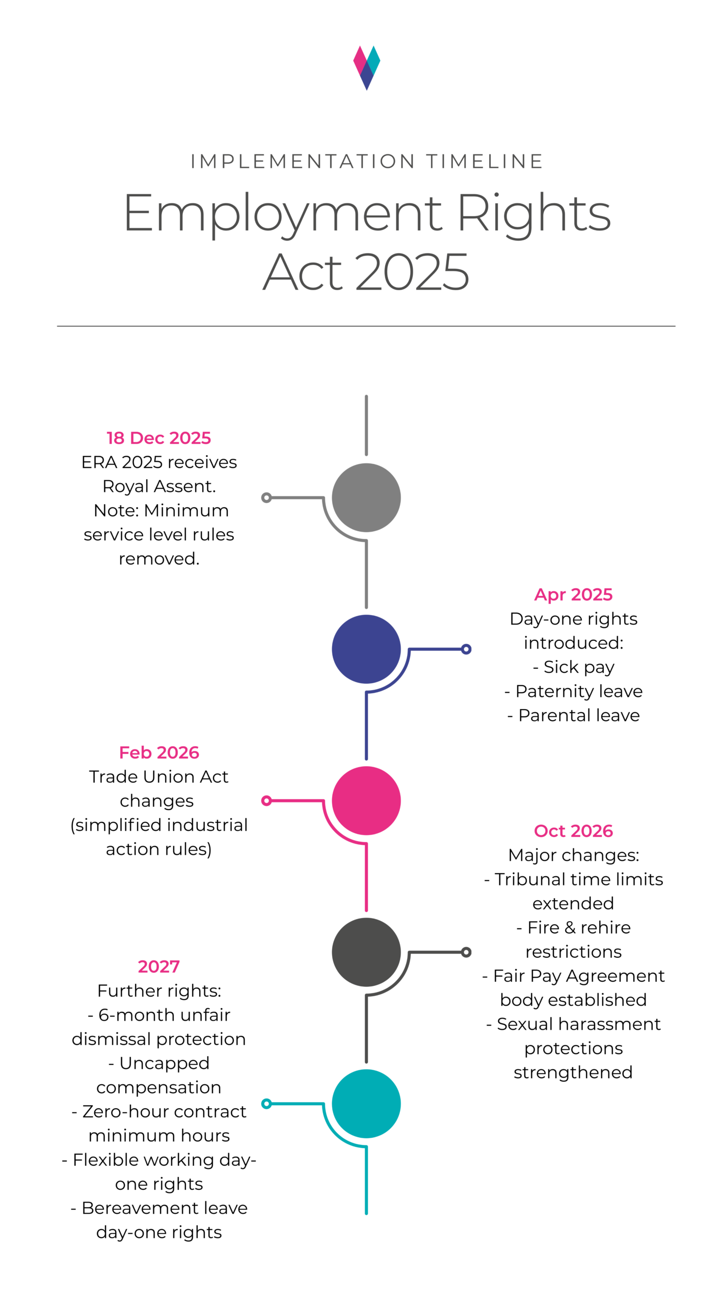 Timeline graphic depicting key dates in the implementation of the Employment Rights Act 2025