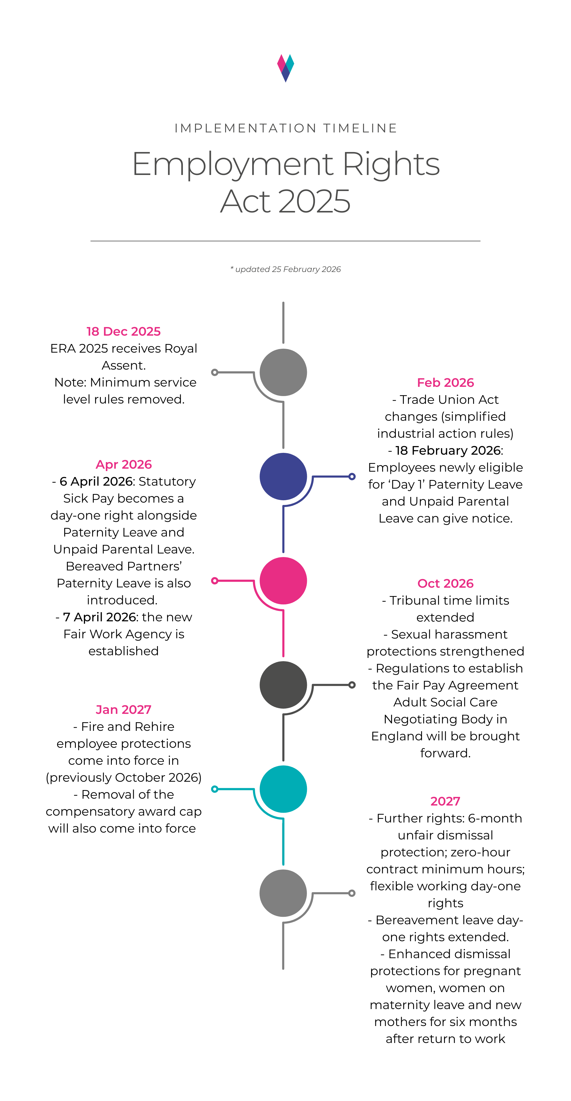 Timeline graphic depicting key dates in the implementation of the Employment Rights Act 2025